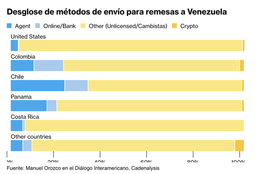 Las remesas en Venezuela. 